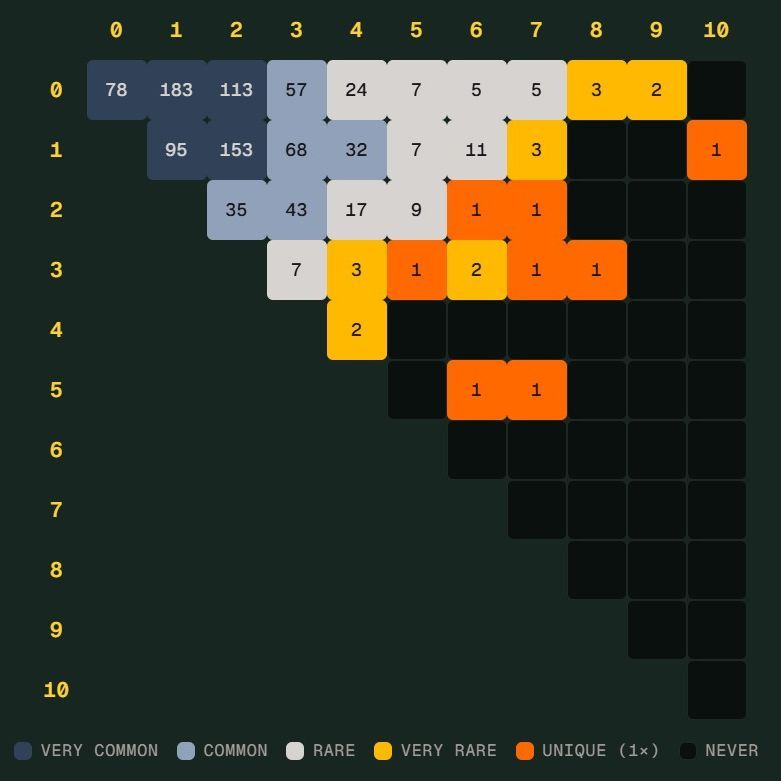 世界杯 Scorigami 差一点来袭，德国险造独特比分